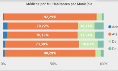 Mais Médicos: 78% dos municípios sofrem sem profissionais