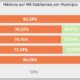 Mais Médicos: 78% dos municípios sofrem sem profissionais