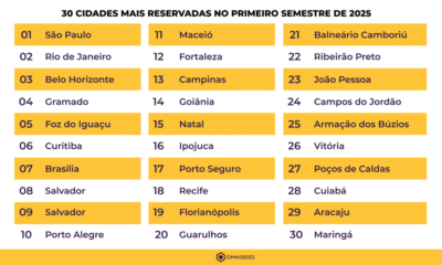 Omnibees destaca as 30 cidades com maior número de reservas